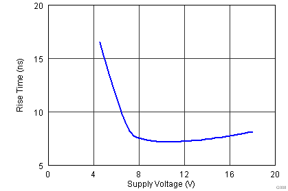 UCC27518A-Q1 UCC27519A-Q1 G008_Rise Time_lusaw9.png